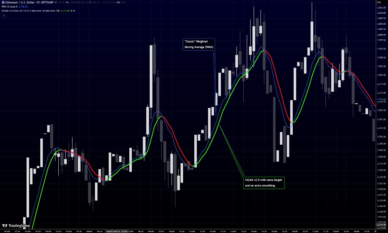 RedK SALMA v2.0 (same length, no extra smoothing) against a classic Weighted Moving Average (WMA).