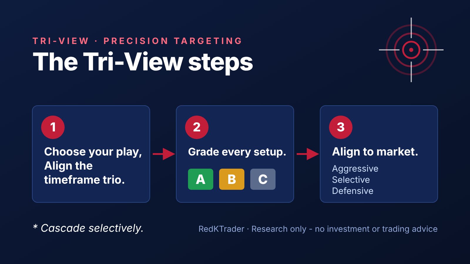 The Tri-View steps: choose your play and align the timeframe trio, grade every setup, align to market
