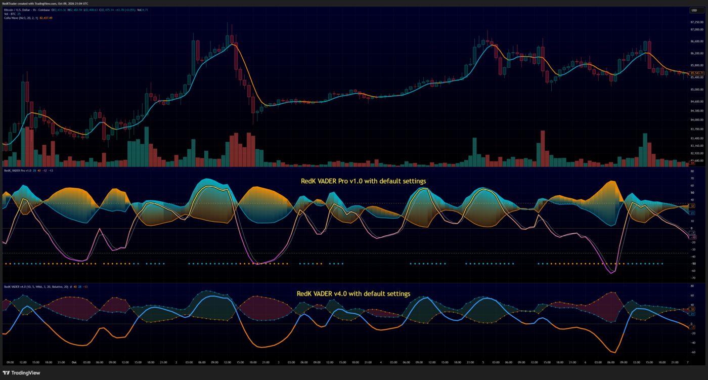 VADER Pro and the free RedK VADER v4.0 on the same chart, both with default settings.