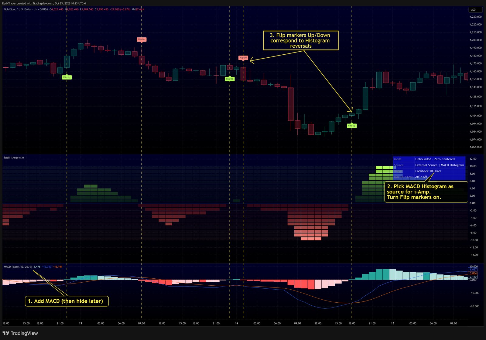 i-Amp chart example for this tip